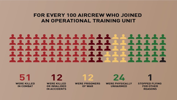 Fig. 1. Una delle infografiche esposte al Centro. Si noti la percentuale delle perdite. (Operational training unit = scuola di volo per missioni operative).